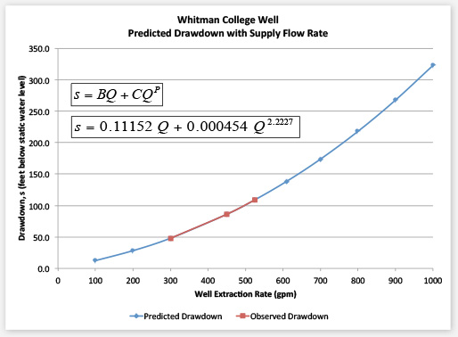 Chart illustrating Whitman College Well predicted drawdown against observed drawdown